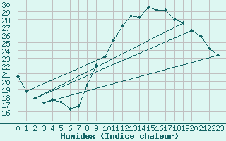 Courbe de l'humidex pour Izegem (Be)