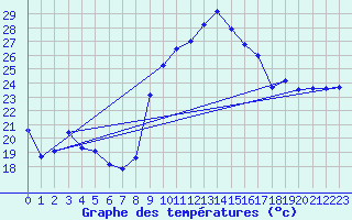 Courbe de tempratures pour Marignane (13)