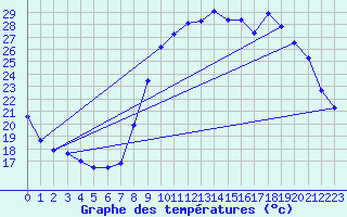 Courbe de tempratures pour Besanon (25)