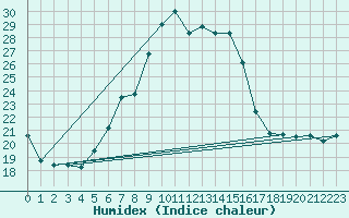 Courbe de l'humidex pour Nyon-Changins (Sw)