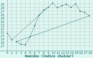 Courbe de l'humidex pour Cervia