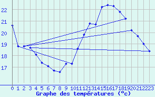 Courbe de tempratures pour Douzens (11)