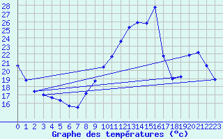 Courbe de tempratures pour Saffr (44)