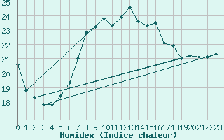 Courbe de l'humidex pour Thorney Island