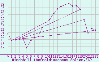 Courbe du refroidissement olien pour Saint-Yrieix-le-Djalat (19)