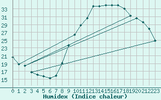 Courbe de l'humidex pour Gap-Sud (05)