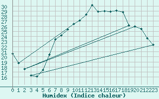 Courbe de l'humidex pour Weiden