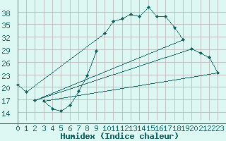 Courbe de l'humidex pour Puebla de Don Rodrigo