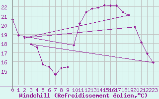 Courbe du refroidissement olien pour Castres-Nord (81)