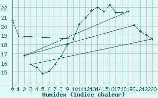 Courbe de l'humidex pour Sibiril (29)