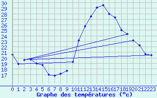 Courbe de tempratures pour Clermont-Ferrand (63)