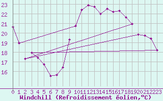 Courbe du refroidissement olien pour Strasbourg (67)