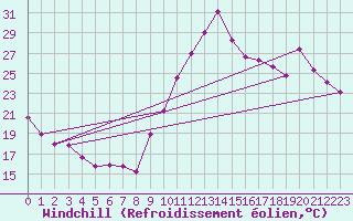 Courbe du refroidissement olien pour Narbonne-Ouest (11)