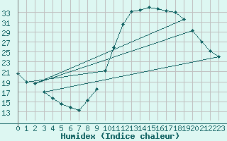 Courbe de l'humidex pour Millau (12)