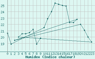 Courbe de l'humidex pour Saffr (44)