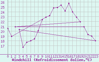 Courbe du refroidissement olien pour Belorado