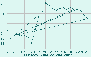 Courbe de l'humidex pour Ble / Mulhouse (68)