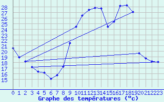 Courbe de tempratures pour La Beaume (05)