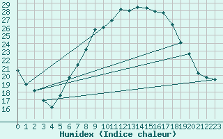 Courbe de l'humidex pour Giessen