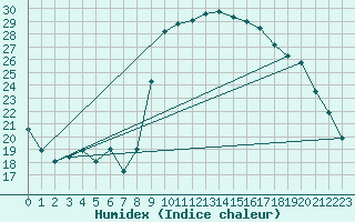 Courbe de l'humidex pour Hyres (83)