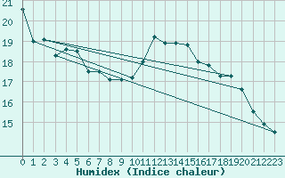 Courbe de l'humidex pour Bremerhaven