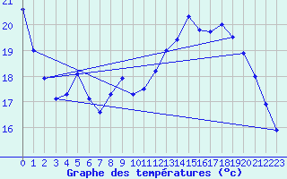 Courbe de tempratures pour Gourdon (46)