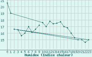 Courbe de l'humidex pour Silstrup