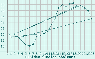 Courbe de l'humidex pour Pau (64)