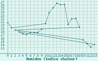 Courbe de l'humidex pour Avord (18)