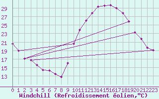 Courbe du refroidissement olien pour Carcassonne (11)