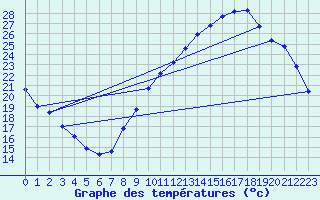 Courbe de tempratures pour Corbas (69)