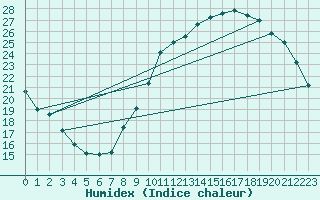 Courbe de l'humidex pour Corsept (44)