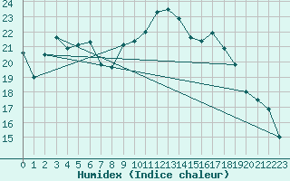 Courbe de l'humidex pour Shoream (UK)