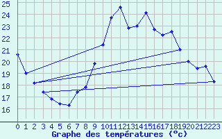 Courbe de tempratures pour Castellfort