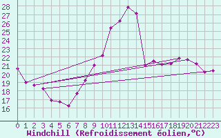 Courbe du refroidissement olien pour Reims-Prunay (51)