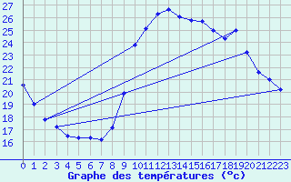 Courbe de tempratures pour Verges (Esp)