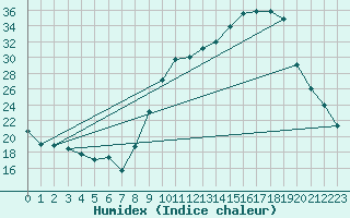 Courbe de l'humidex pour Chambry / Aix-Les-Bains (73)