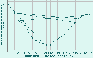 Courbe de l'humidex pour Lucky Lake