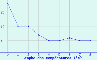 Courbe de tempratures pour Viru-Viru