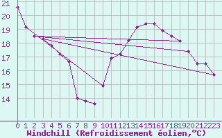 Courbe du refroidissement olien pour Troyes (10)