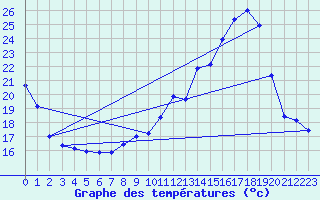 Courbe de tempratures pour Gurande (44)