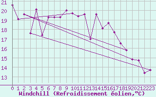 Courbe du refroidissement olien pour Crest (26)