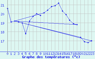 Courbe de tempratures pour Bouveret