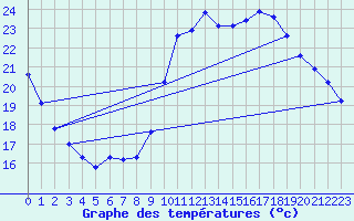 Courbe de tempratures pour Agde (34)