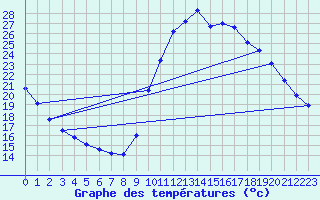 Courbe de tempratures pour Verngues - Hameau de Cazan (13)