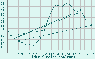 Courbe de l'humidex pour Montredon des Corbires (11)