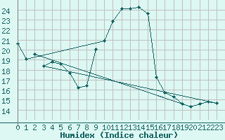 Courbe de l'humidex pour Orschwiller (67)