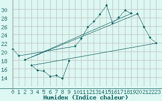 Courbe de l'humidex pour La Baeza (Esp)