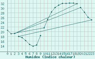Courbe de l'humidex pour Chailles (41)