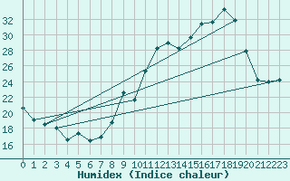 Courbe de l'humidex pour Uzerche (19)